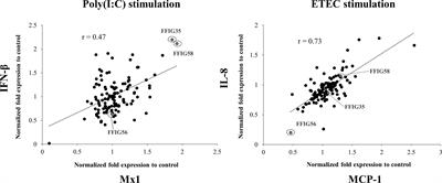 Ligilactobacillus salivarius Strains Isolated From the Porcine Gut Modulate Innate Immune Responses in Epithelial Cells and Improve Protection Against Intestinal Viral-Bacterial Superinfection